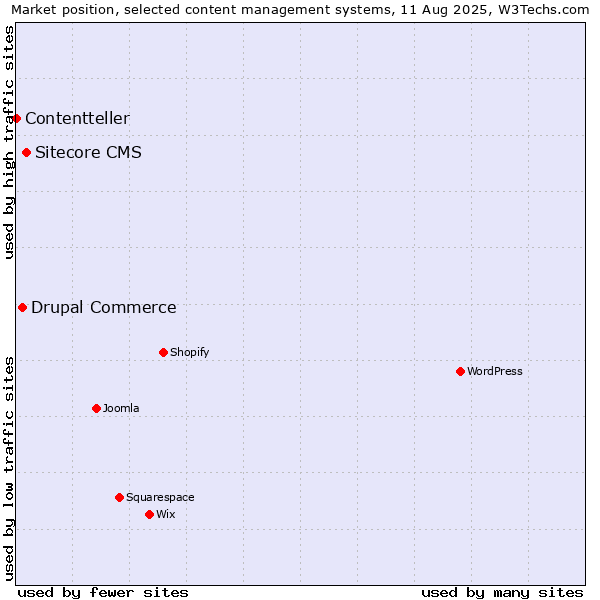 Market position of Sitecore CMS vs. Drupal Commerce vs. Contentteller