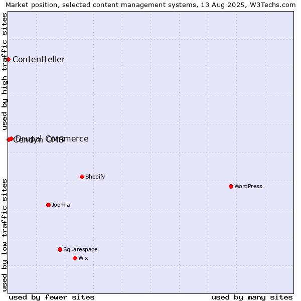 Market position of Drupal Commerce vs. Cendyn CMS vs. Contentteller