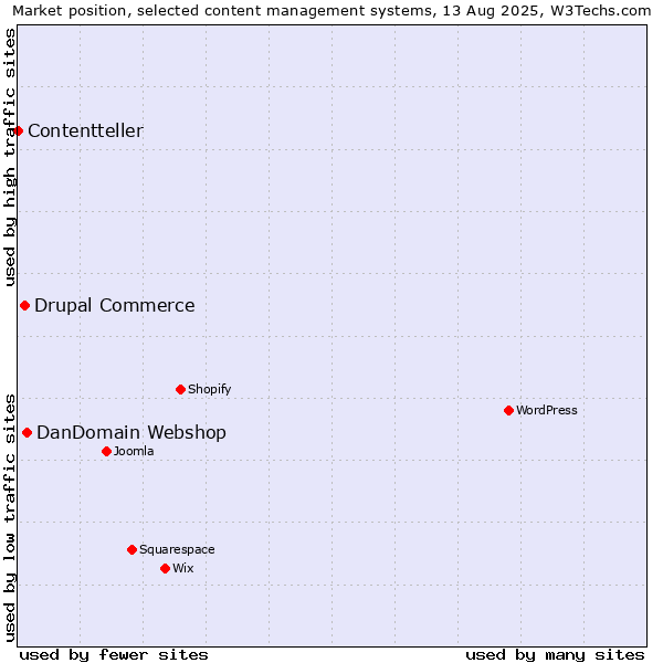 Market position of DanDomain Webshop vs. Drupal Commerce vs. Contentteller