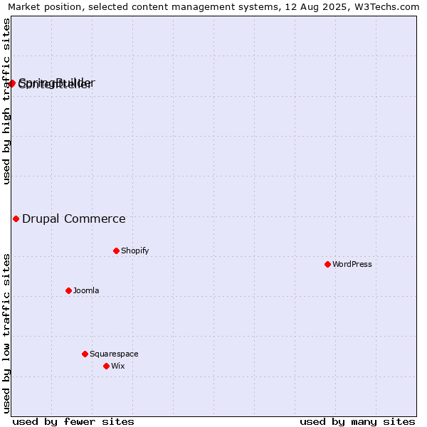 Market position of Drupal Commerce vs. SpringBuilder vs. Contentteller