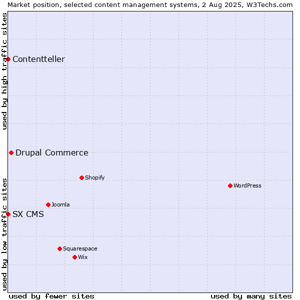 Market position of Drupal Commerce vs. SX CMS vs. Contentteller
