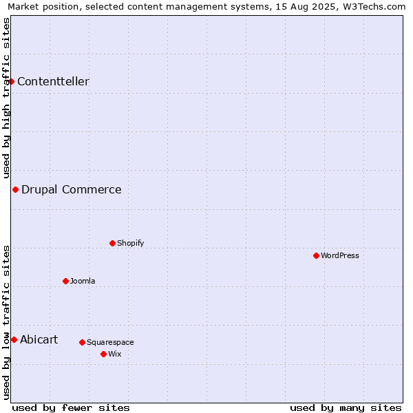 Market position of Drupal Commerce vs. Abicart vs. Contentteller
