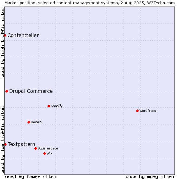 Market position of Drupal Commerce vs. Textpattern vs. Contentteller