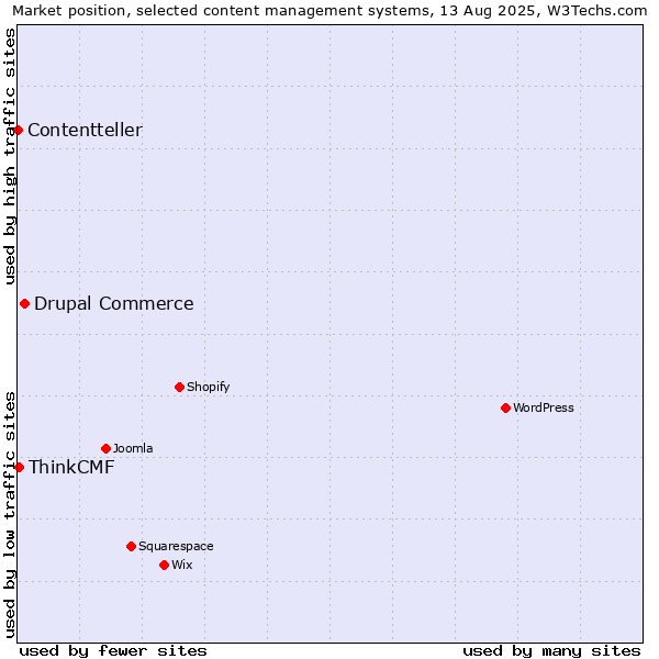 Market position of Drupal Commerce vs. ThinkCMF vs. Contentteller