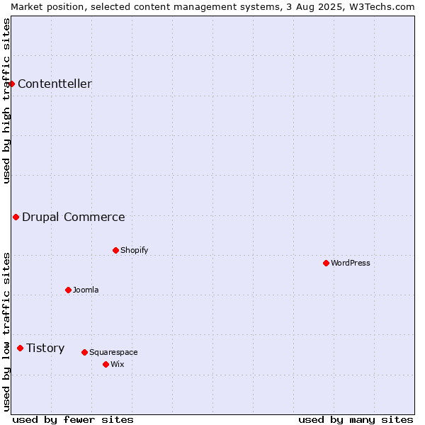 Market position of Tistory vs. Drupal Commerce vs. Contentteller