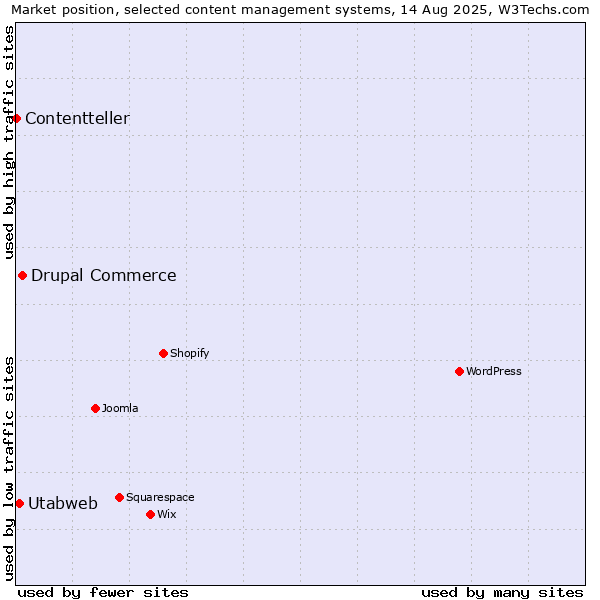 Market position of Drupal Commerce vs. Utabweb vs. Contentteller