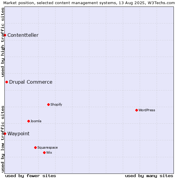 Market position of Drupal Commerce vs. Waypoint vs. Contentteller