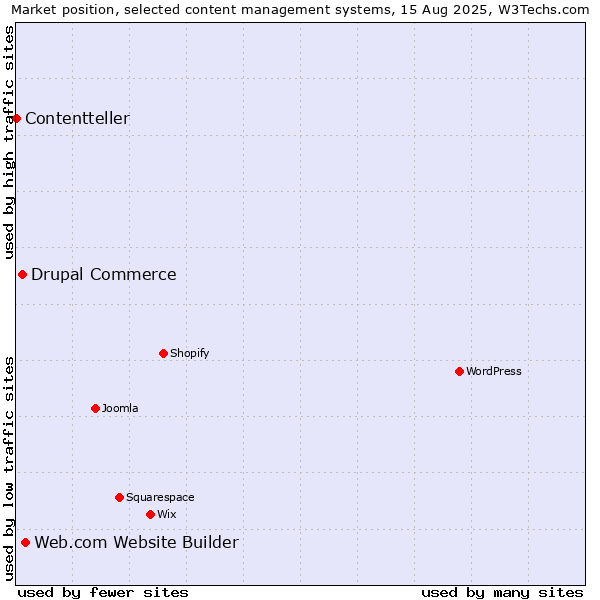 Market position of Web.com Website Builder vs. Drupal Commerce vs. Contentteller