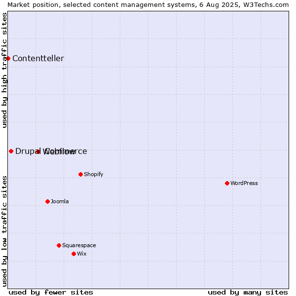 Market position of Webflow vs. Drupal Commerce vs. Contentteller