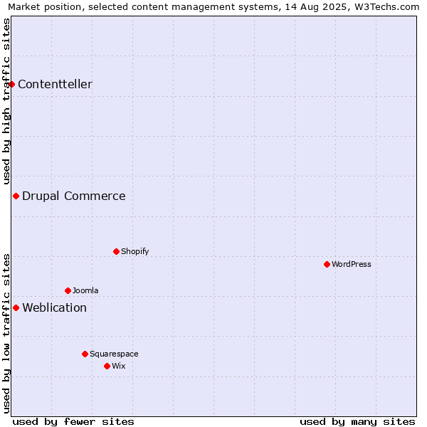 Market position of Weblication vs. Drupal Commerce vs. Contentteller