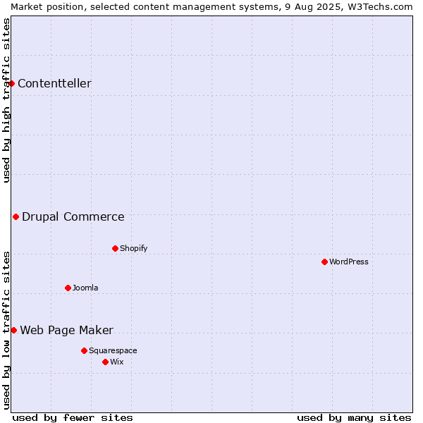 Market position of Drupal Commerce vs. Web Page Maker vs. Contentteller