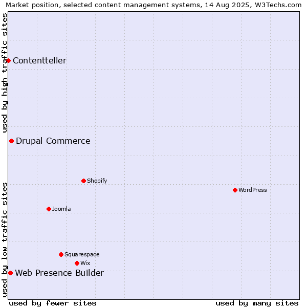 Market position of Drupal Commerce vs. Web Presence Builder vs. Contentteller