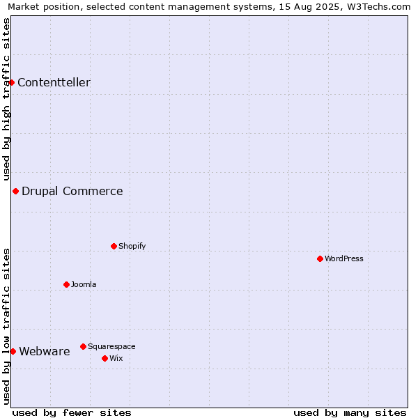 Market position of Drupal Commerce vs. Webware vs. Contentteller
