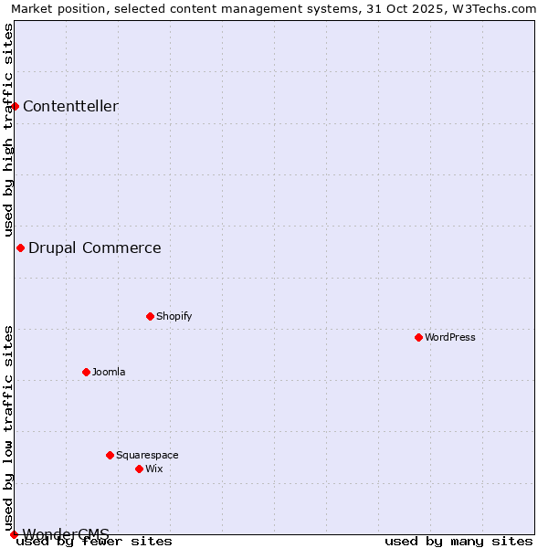 Market position of Drupal Commerce vs. Contentteller vs. WonderCMS