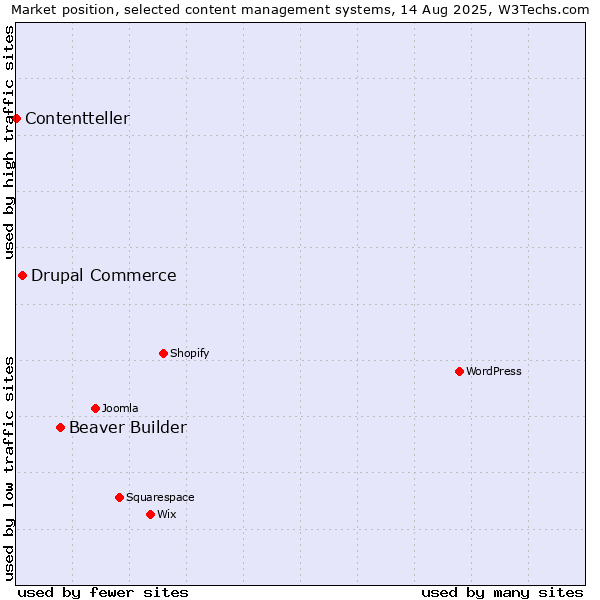 Market position of Beaver Builder vs. Drupal Commerce vs. Contentteller