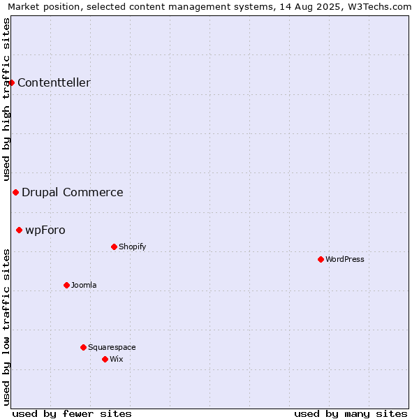 Market position of wpForo vs. Drupal Commerce vs. Contentteller