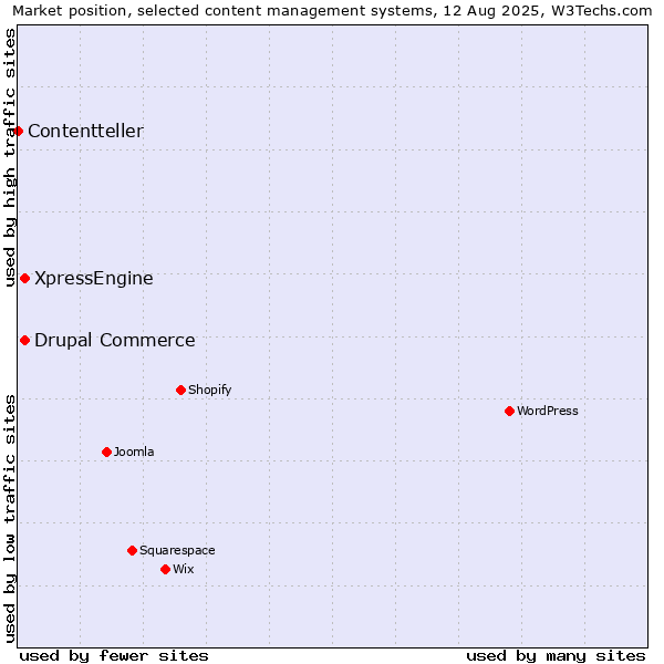 Market position of Drupal Commerce vs. XpressEngine vs. Contentteller
