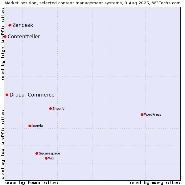 Market position of Zendesk vs. Drupal Commerce vs. Contentteller