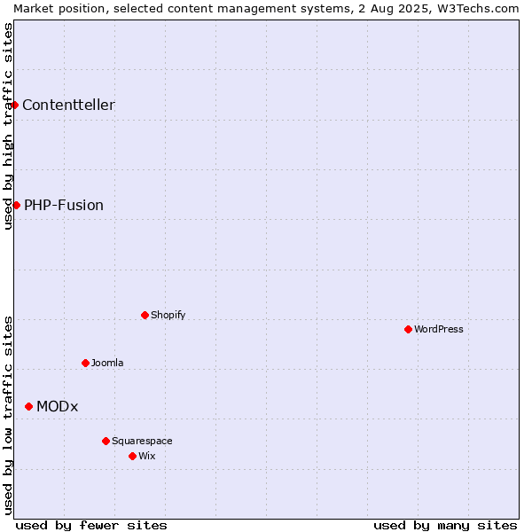 Market position of MODx vs. PHP-Fusion vs. Contentteller