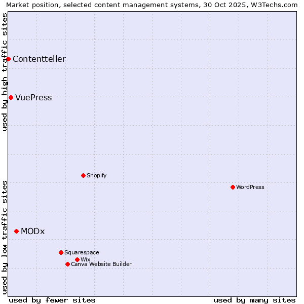 Market position of MODx vs. VuePress vs. Contentteller