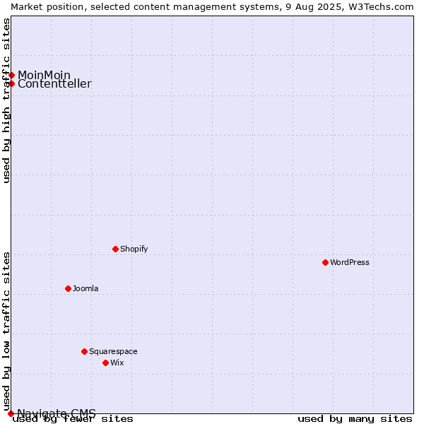 Market position of MoinMoin vs. Contentteller vs. Navigate CMS