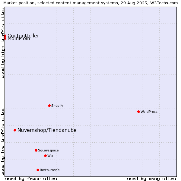 Market position of Nuvemshop/Tiendanube vs. MoinMoin vs. Contentteller