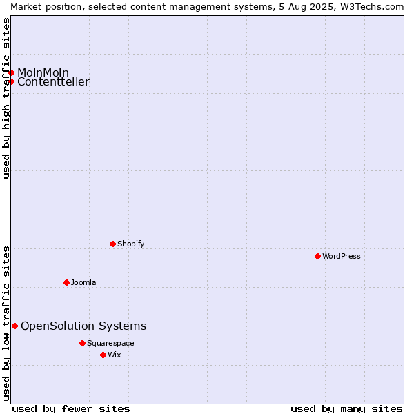 Market position of OpenSolution Systems vs. MoinMoin vs. Contentteller