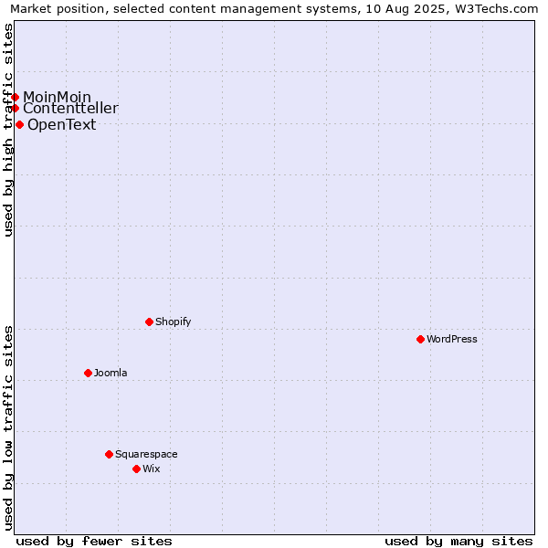 Market position of OpenText vs. MoinMoin vs. Contentteller