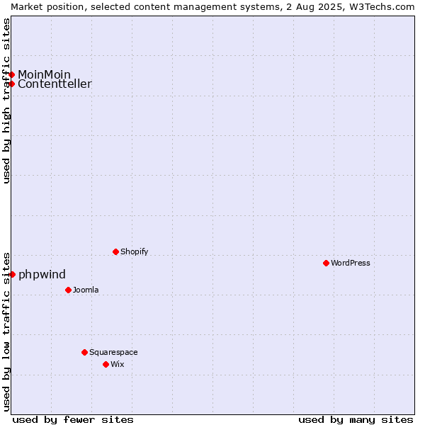 Market position of phpwind vs. MoinMoin vs. Contentteller