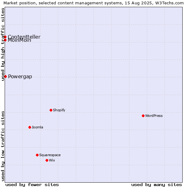Market position of Powergap vs. MoinMoin vs. Contentteller