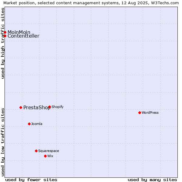 Market position of PrestaShop vs. MoinMoin vs. Contentteller