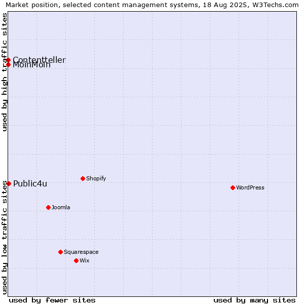 Market position of Public4u vs. MoinMoin vs. Contentteller