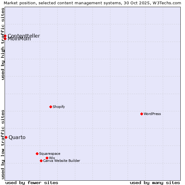 Market position of Quarto vs. MoinMoin vs. Contentteller