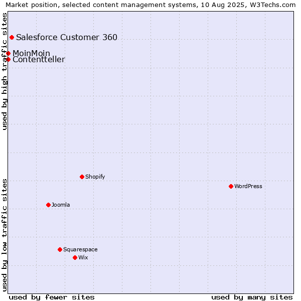 Market position of Salesforce Customer 360 vs. MoinMoin vs. Contentteller