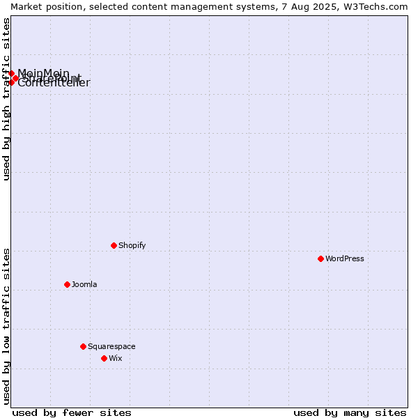 Market position of SharePoint vs. MoinMoin vs. Contentteller