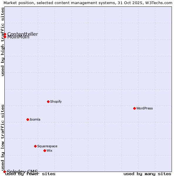 Market position of MoinMoin vs. Contentteller vs. Solodev CMS