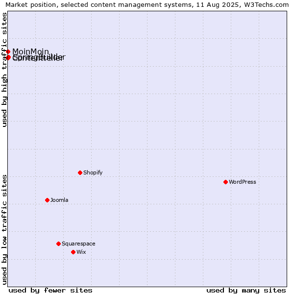 Market position of SpringBuilder vs. MoinMoin vs. Contentteller
