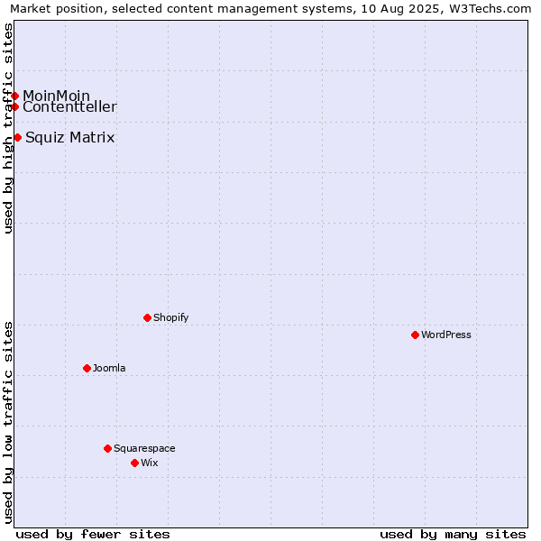 Market position of Squiz Matrix vs. MoinMoin vs. Contentteller