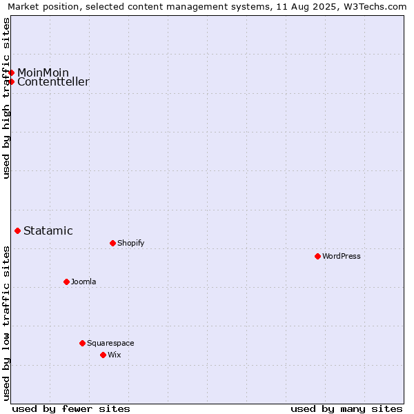 Market position of Statamic vs. MoinMoin vs. Contentteller
