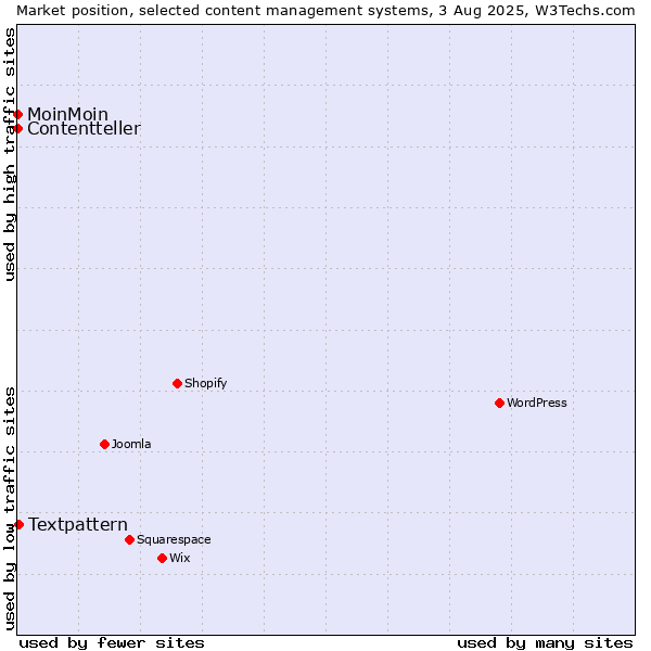 Market position of Textpattern vs. MoinMoin vs. Contentteller