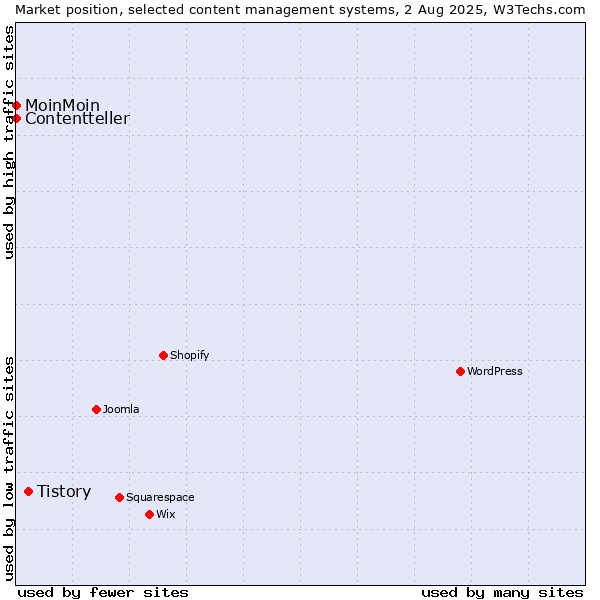 Market position of Tistory vs. MoinMoin vs. Contentteller