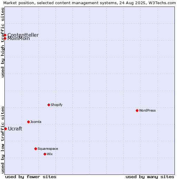 Market position of Ucraft vs. MoinMoin vs. Contentteller