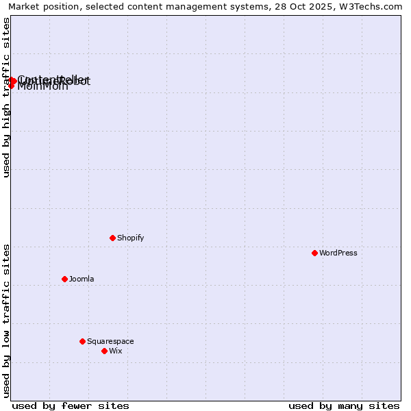 Market position of UptimeRobot vs. MoinMoin vs. Contentteller