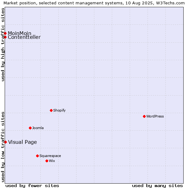 Market position of Visual Page vs. MoinMoin vs. Contentteller