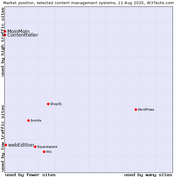 Market position of webEdition vs. MoinMoin vs. Contentteller