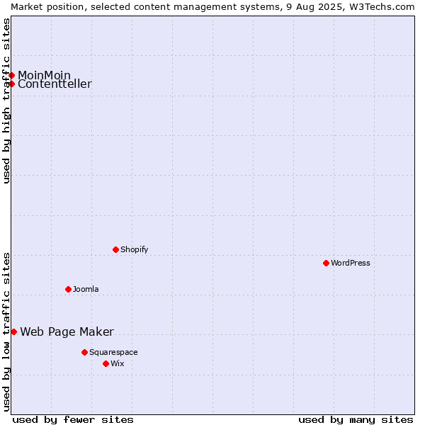 Market position of Web Page Maker vs. MoinMoin vs. Contentteller