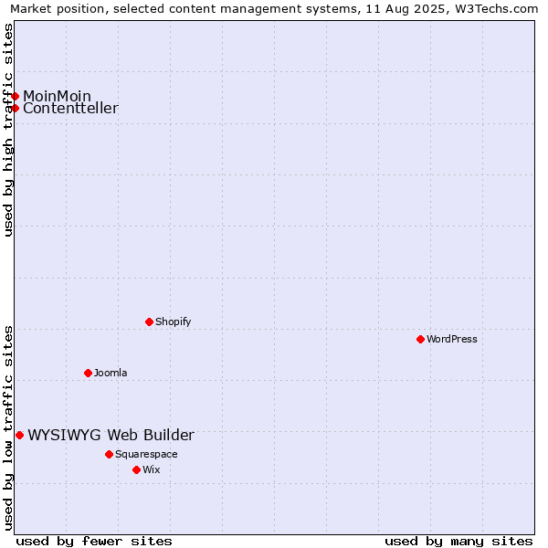 Market position of WYSIWYG Web Builder vs. MoinMoin vs. Contentteller
