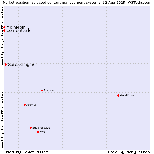 Market position of XpressEngine vs. MoinMoin vs. Contentteller