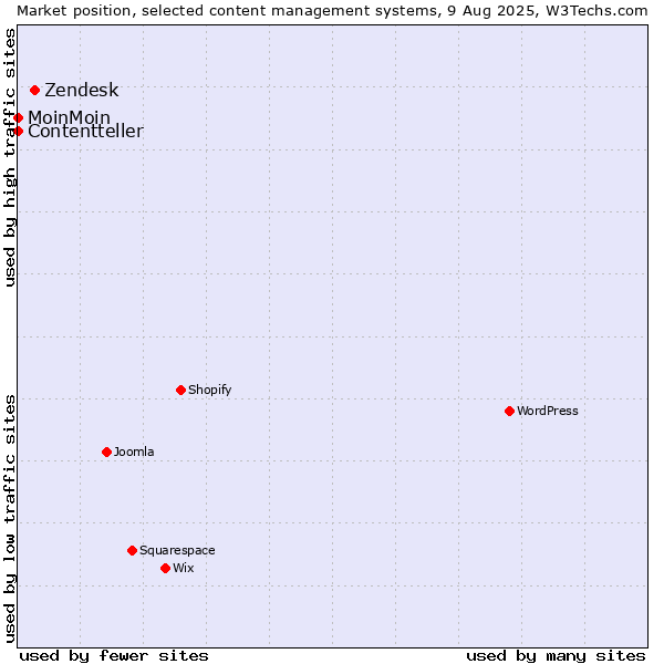 Market position of Zendesk vs. MoinMoin vs. Contentteller