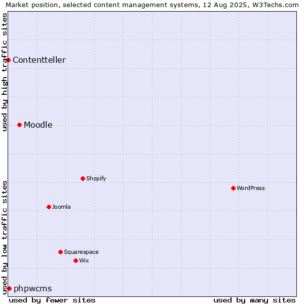 Market position of Moodle vs. phpwcms vs. Contentteller